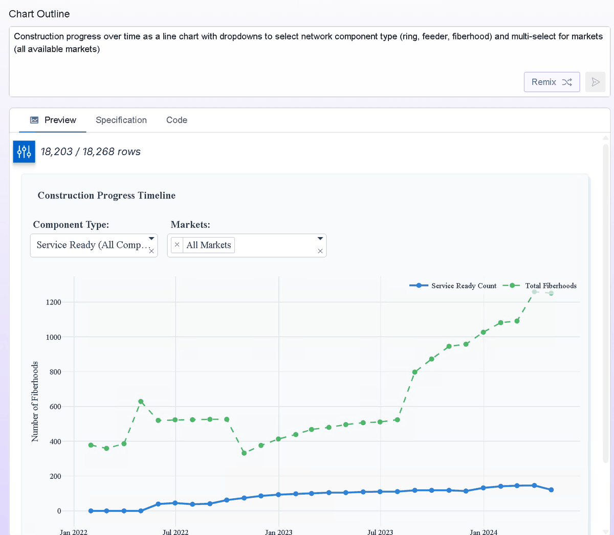 An agent building a construction-progress timeline chart from 18,203 rows of network data, with component-type and market filters