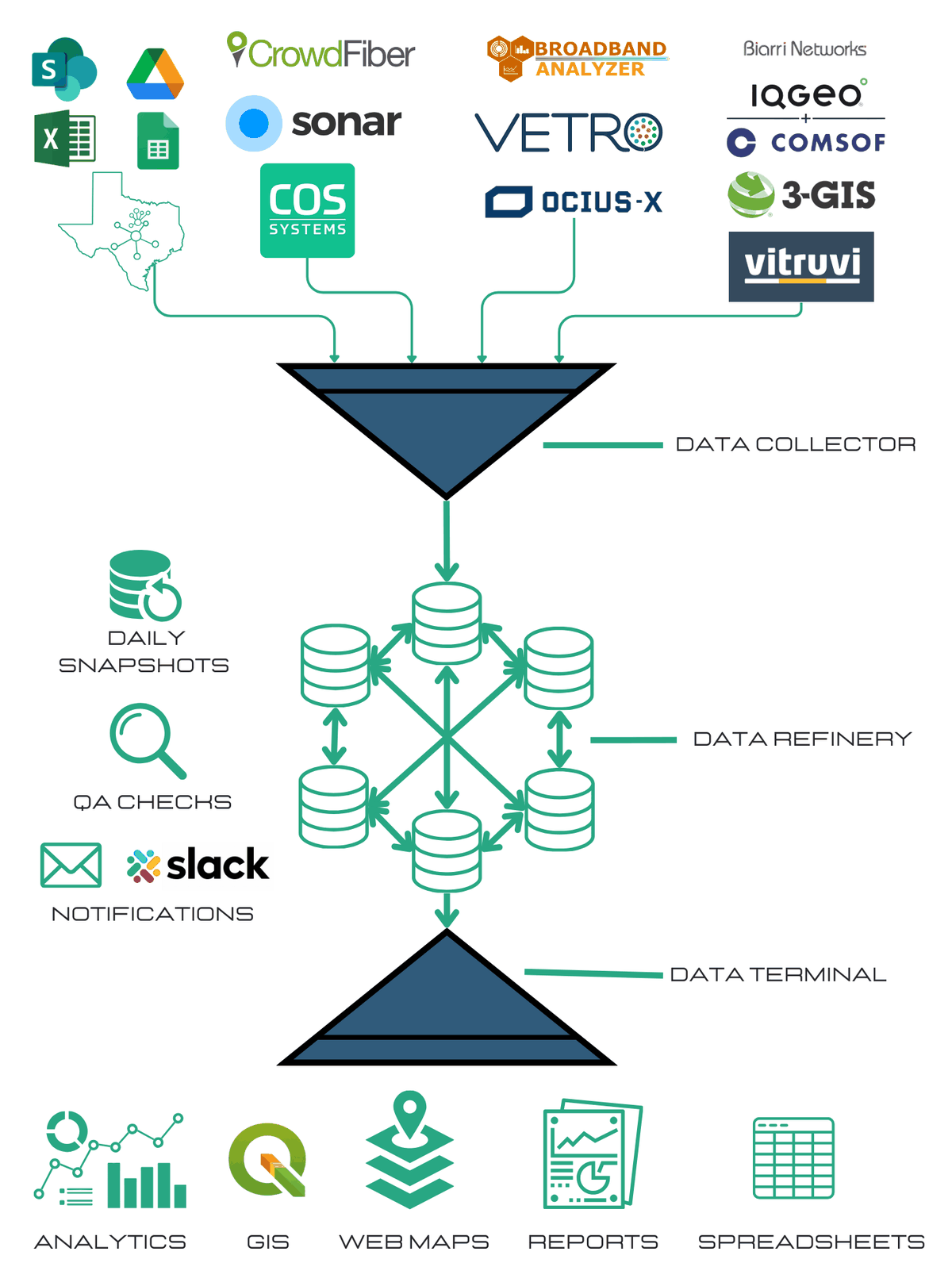 Diagram of broadband tech-stack sources — CrowdFiber, Sonar, VETRO, IQGeo, COMSOF, 3-GIS, Vitruvi, COS Systems, Ocius-X, spreadsheets and GIS — feeding a data collector, a data refinery, and a data terminal that outputs analytics, GIS, web maps, reports and spreadsheets