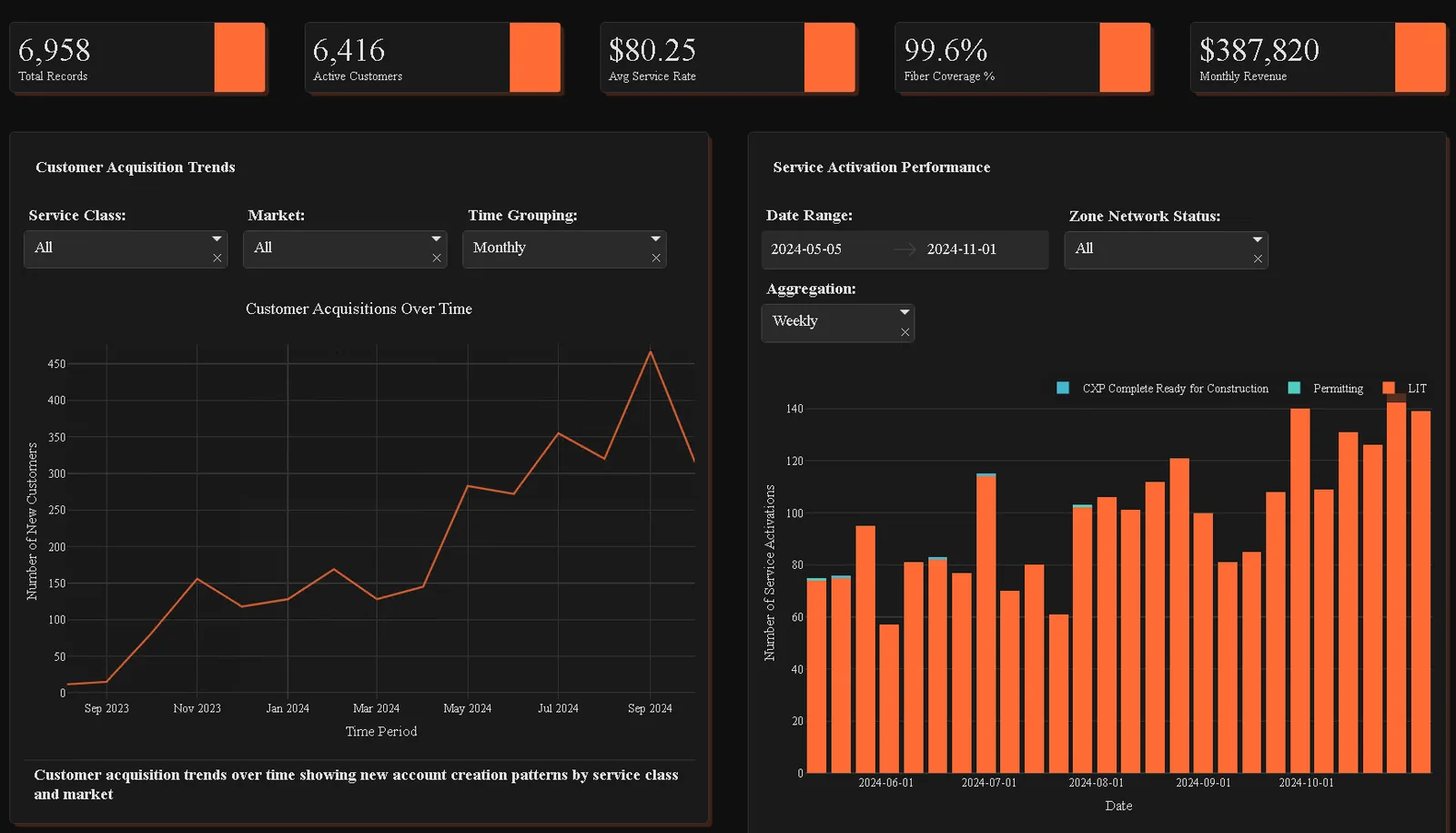 Rapid Dash customer service analytics dashboard built from a billing system export