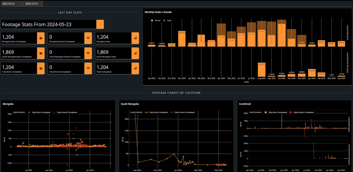 Interactive Dashboards for Easy Analysis