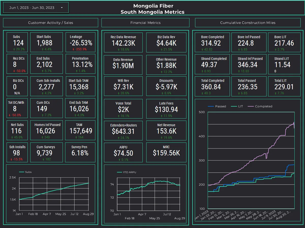 Journalized monthly operating metrics