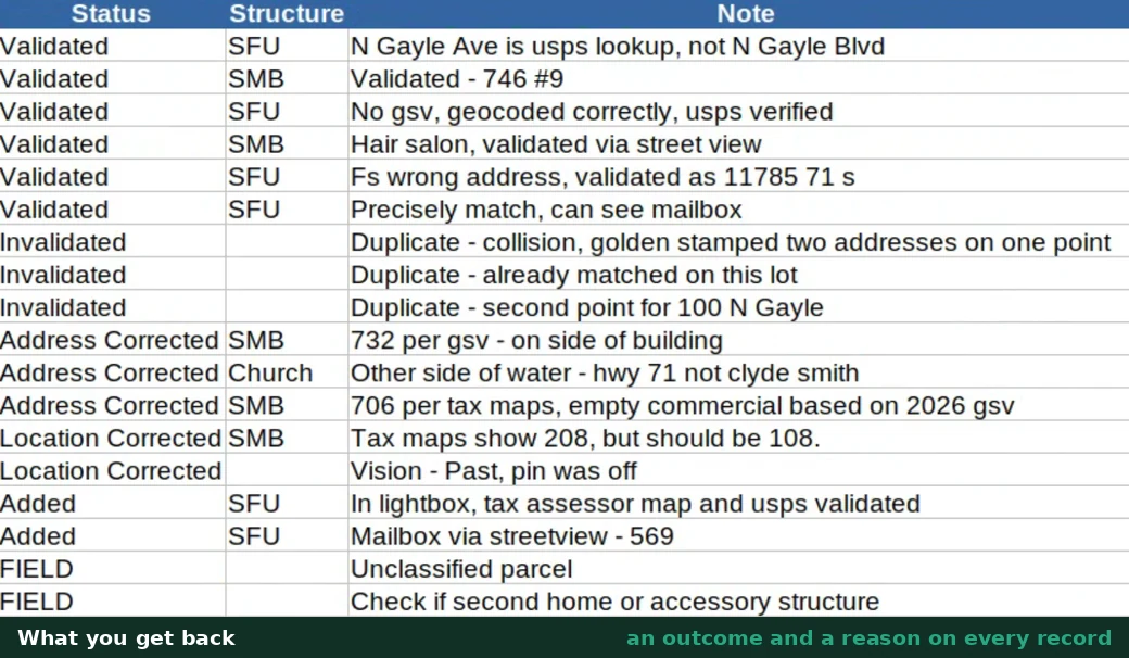 Rows from a returned address file, each carrying its review outcome — validated, location corrected, address corrected, invalidated, added, or flagged for the field — alongside the note explaining why