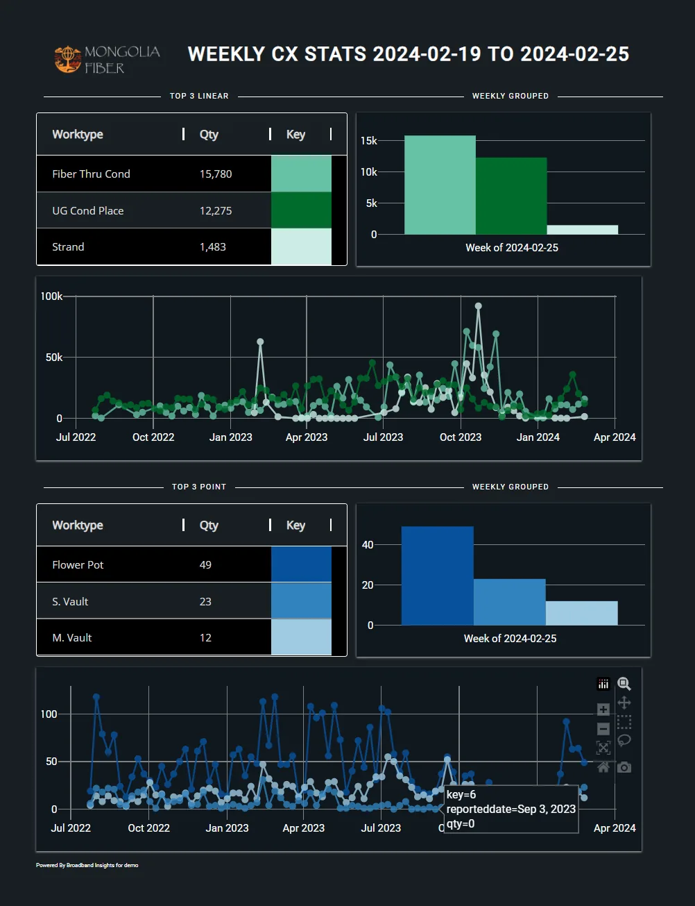 Construction Report
