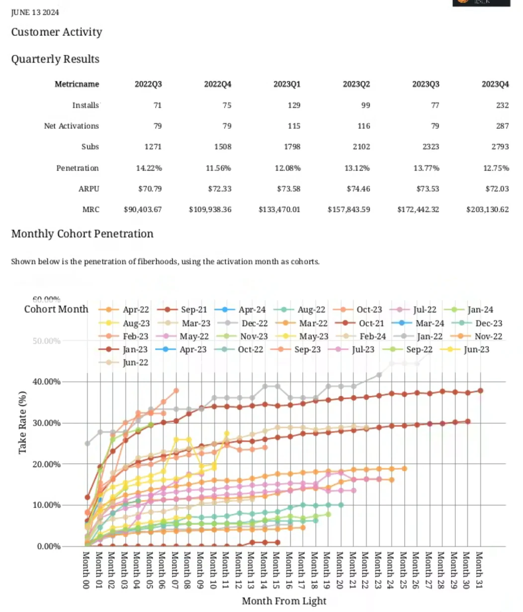A customer activity page with a quarterly table separating installs, net activations and subscribers as three different counts, alongside penetration, ARPU and MRC, above a chart of take rate by activation-month cohort plotted against months from light