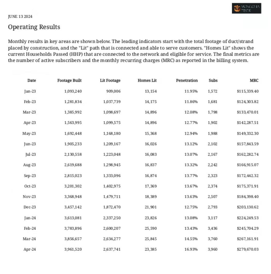 An operating results page listing sixteen consecutive months against footage built, lit footage, homes lit, penetration, subscribers and monthly recurring charges, above a note explaining that the leading indicators start with duct and strand placed and end with active subscribers and MRC from the billing system