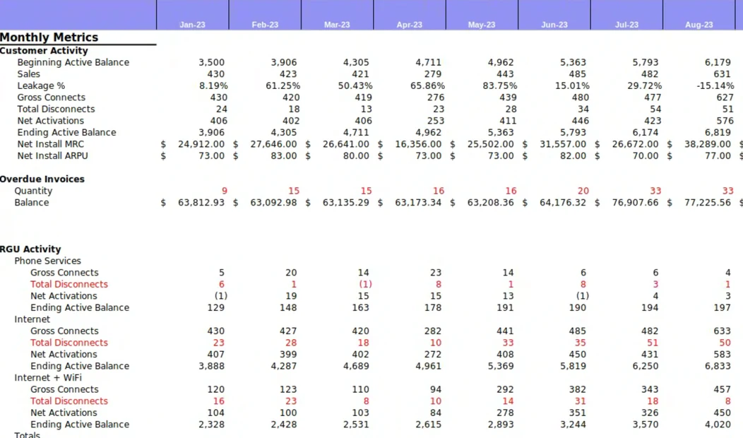 A monthly metrics spreadsheet with customer activity and RGU rollups broken out by phone, internet and internet with wifi, showing gross connects, disconnects, net activations and ending balances month by month