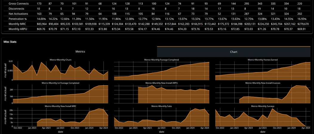 Nine small monthly trend charts side by side, covering churn, footage completed, homes earned, lit footage, new install ARPU, invoices, MRC, subscribers and surveys
