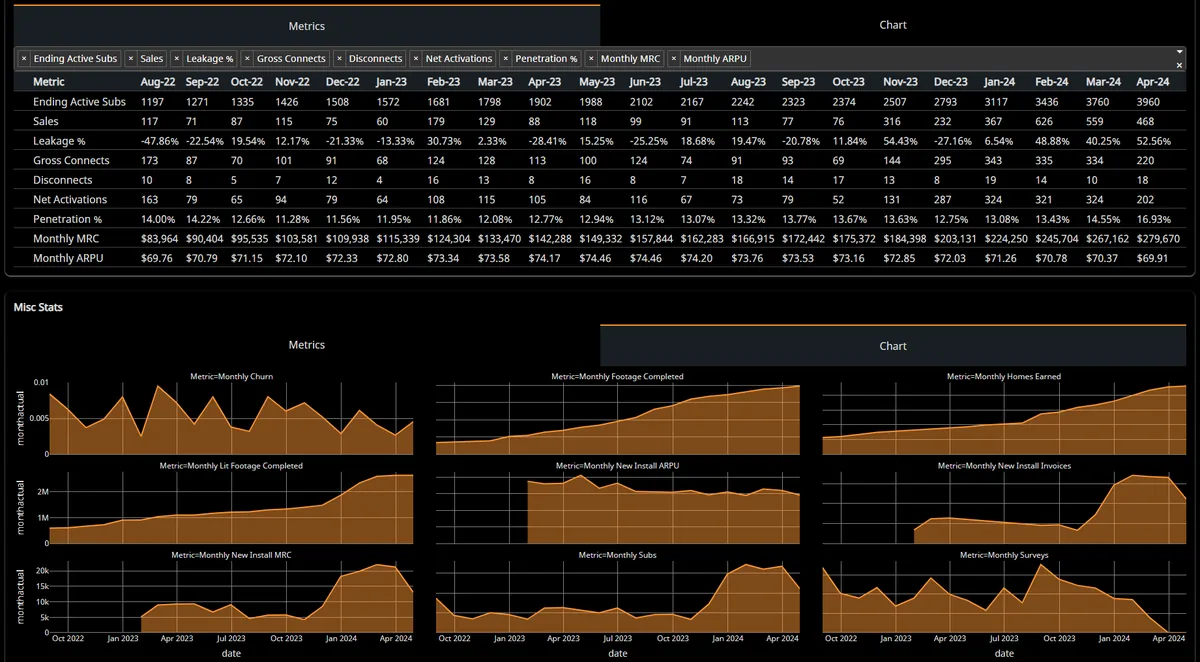 Monthly operating metrics dashboard