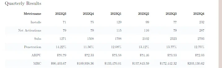 A quarterly summary table carrying installs, net activations, subscribers, penetration, ARPU and MRC across six consecutive quarters