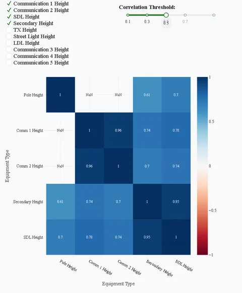 Correlation heatmap comparing equipment height measurements