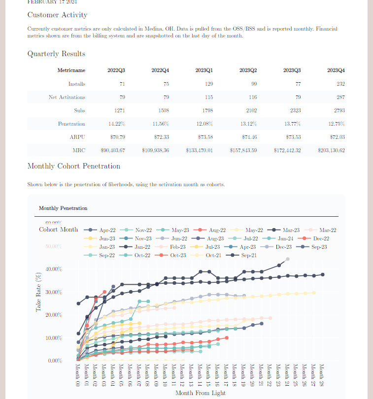 A scheduled Customer Activity report — quarterly installs, net activations, subscribers, penetration, ARPU and MRC, with monthly cohort penetration charted beneath