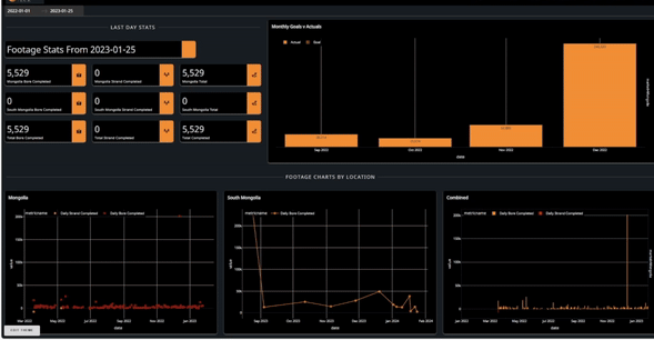Dashboard showing footage completion stats and data validation by location