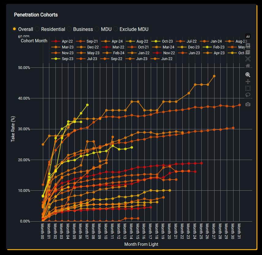 Dashboard charting take rate by monthly activation cohort, filterable across overall, residential, business and MDU