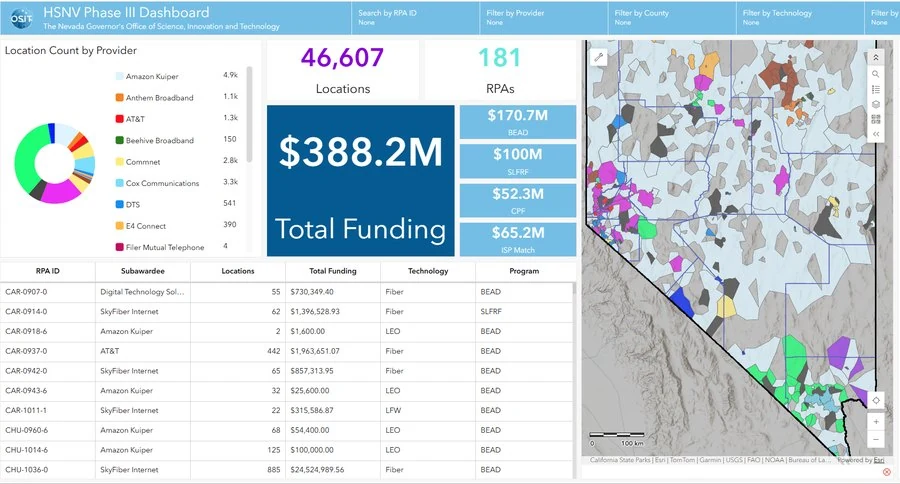 The Nevada HSNV Phase III dashboard: $388.2M in total funding broken out into BEAD, SLFRF, CPF and ISP match, alongside 46,607 locations, 181 project areas, a provider share chart, an award table and a statewide map of funded project areas
