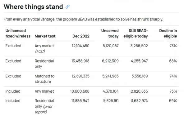 An ACLP table comparing BEAD-eligible locations in December 2022 against today across six market tests, every one showing a decline between 68 and 74 percent.