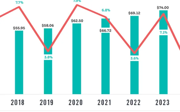 A Baker Tilly chart of broadband ARPU by year, shown as bars with a year-over-year growth line running across them.
