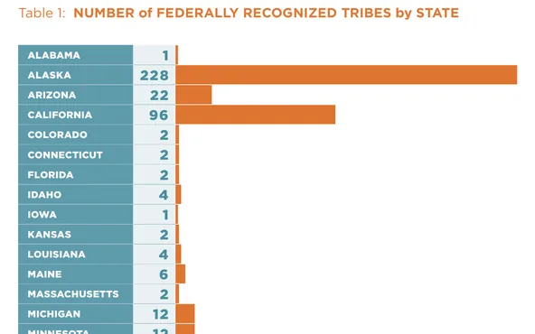 A Benton Institute table ranking states by the number of federally recognized tribes, with a bar beside each count and Alaska far ahead of the rest at 228.