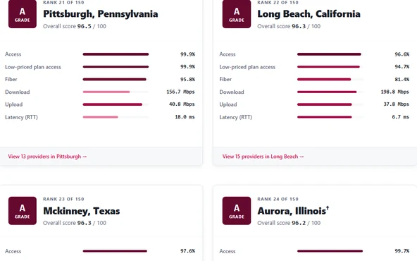BroadbandNow city ranking cards, each scoring a city on access, low-priced plan access, fiber, download, upload and latency.