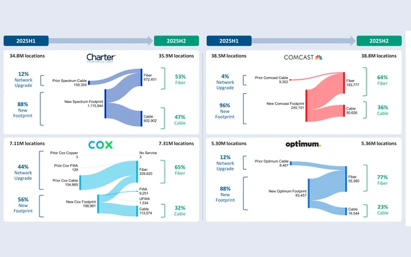 Four Sankey panels from the Cartesian report, one each for Charter, Comcast, Cox and Optimum, showing each operator's footprint flowing from 2025H1 into fiber and cable shares at 2025H2.