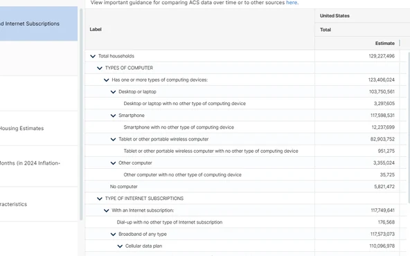 The S2801 table on data.census.gov, with the type of internet subscription rows showing broadband of any type split into cellular data plan, cable, fiber optic or DSL, and satellite internet service.