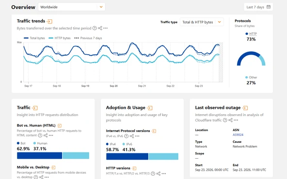 The Cloudflare Radar overview, a worldwide traffic trend chart above panels for protocol share, bot versus human traffic, IP version adoption and the last observed outage.