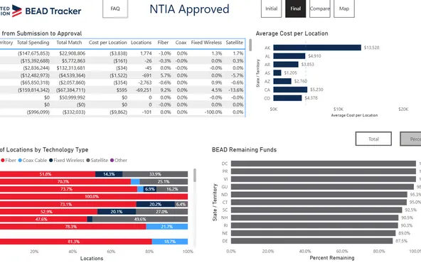 The Connected Nation BEAD Tracker's compare view: what changed between each state's submitted and approved proposal, average cost per location by state, technology mix as stacked bars, and remaining funds by state.