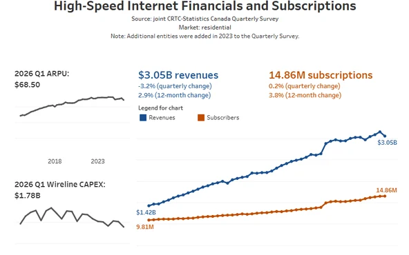 A CRTC high-speed internet financials view, quarterly ARPU and wireline capex beside revenue and subscriber series climbing together.