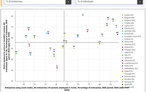 The DESI visualization tool, a scatter plot of EU member states on two selected indicators with each country a coloured dot and paired axis selectors above.