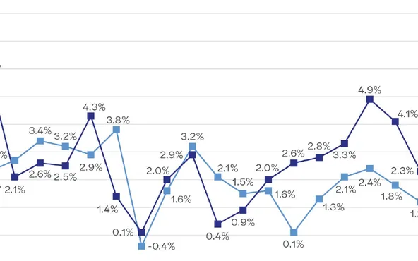 A Forvis Mazars line chart tracking annual rural telecom revenue growth against Consumer Price Index inflation for every year from 2001 to 2024.