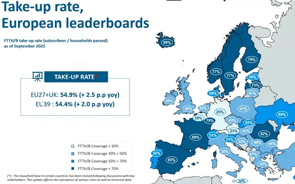 The Fibre Council Europe take-up rate map, European countries shaded in blues by fiber take-up with a percentage on each, beside the EU27 and EU39 headline rates.