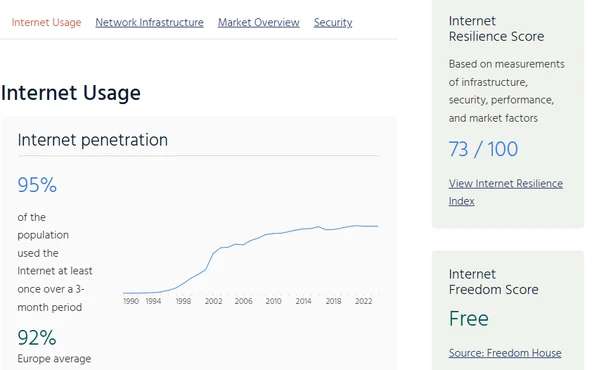 A Pulse country report, internet penetration charted from 1990 beside an internet resilience score out of 100 and a freedom score credited to Freedom House.