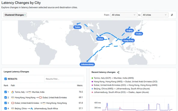 The Kentik cloud latency map, arcs drawn between city pairs across a world map above a ranked table of the largest latency changes.