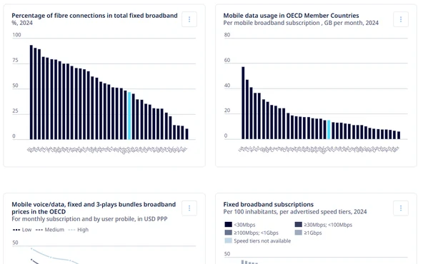 Four OECD broadband charts, ranked country bars for fiber share of fixed connections and for mobile data use per subscription, with one country highlighted in each.