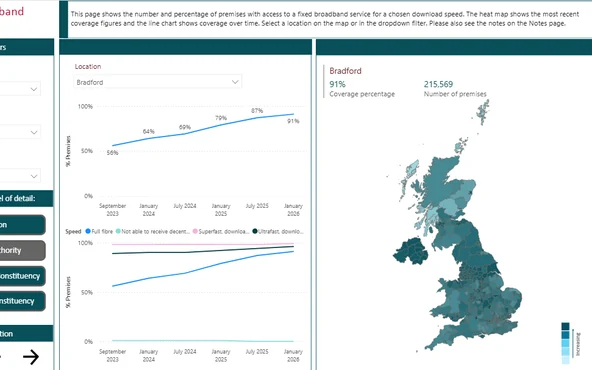 The Ofcom fixed broadband coverage tool, a UK map shaded by coverage beside a chart of coverage climbing over successive reporting periods.