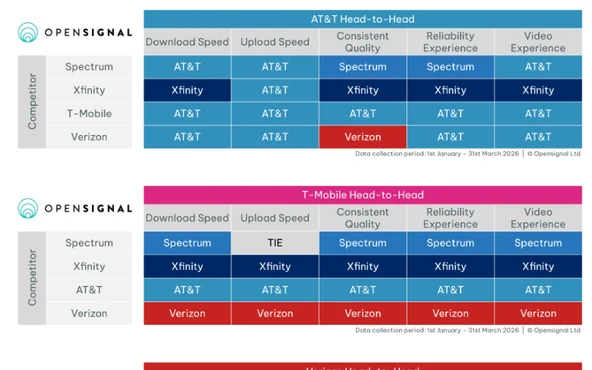 Two Opensignal head-to-head tables, one for AT&T and one for T-Mobile, each cell naming the winning provider against a competitor across five experience metrics.