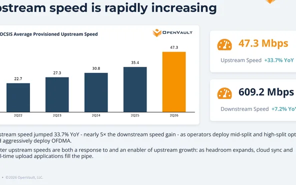 An OpenVault chart of average provisioned upstream speed on DOCSIS networks climbing from 22.7 Mbps in 2022 to 47.3 Mbps in 2026, beside callouts reading 47.3 Mbps upstream and 609.2 Mbps downstream.