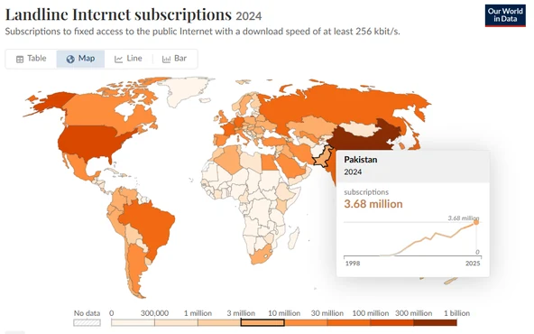 An Our World in Data choropleth of fixed internet subscriptions by country, shaded from pale to deep orange, with a country list alongside.