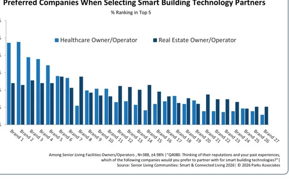 A Parks Associates survey chart ranking preferred smart building technology partners among senior living operators, plotting healthcare and real estate owners separately across 27 anonymized brands.