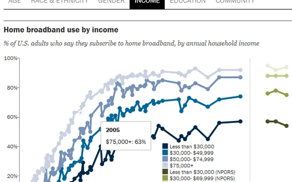 Pew's home broadband use by income chart, five lines climbing from 2000 to 2025, with the highest income band well above the lowest throughout.