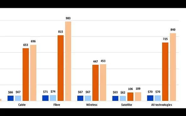 A Point Topic bar chart comparing average monthly broadband charge against average downstream speed for cable, fiber, wireless and satellite, with fiber the fastest at 983 Mbps and satellite the slowest at 109 Mbps.