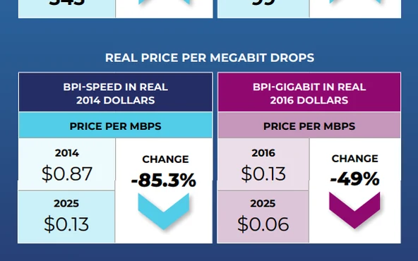 The USTelecom Broadband Pricing Index summary panel, showing real price per megabit falling between 2014 and 2025 for both the speed and gigabit indices.