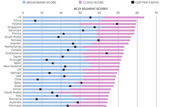 The WBBA Broadband and Cloud Development Index ranking chart, showing the highest-scoring countries as paired broadband and cloud score bars with a GDP per capita marker on each.